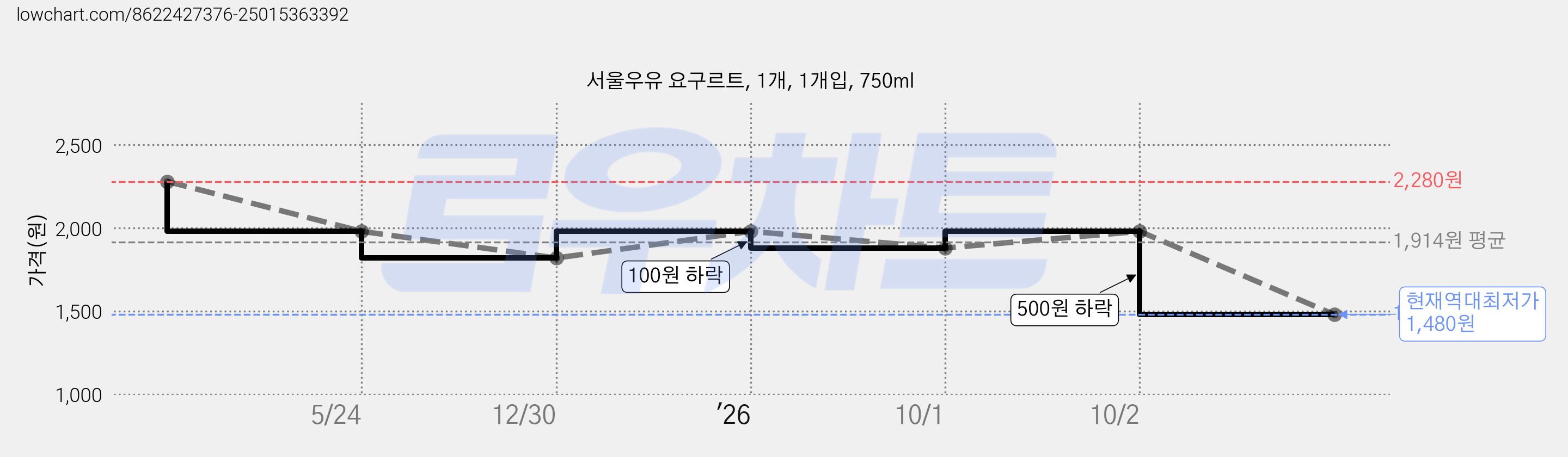 서울우유 요구르트, 1개, 1개입, 750ml 가격 변동 차트, 현재가 1,480원, 역대최저가