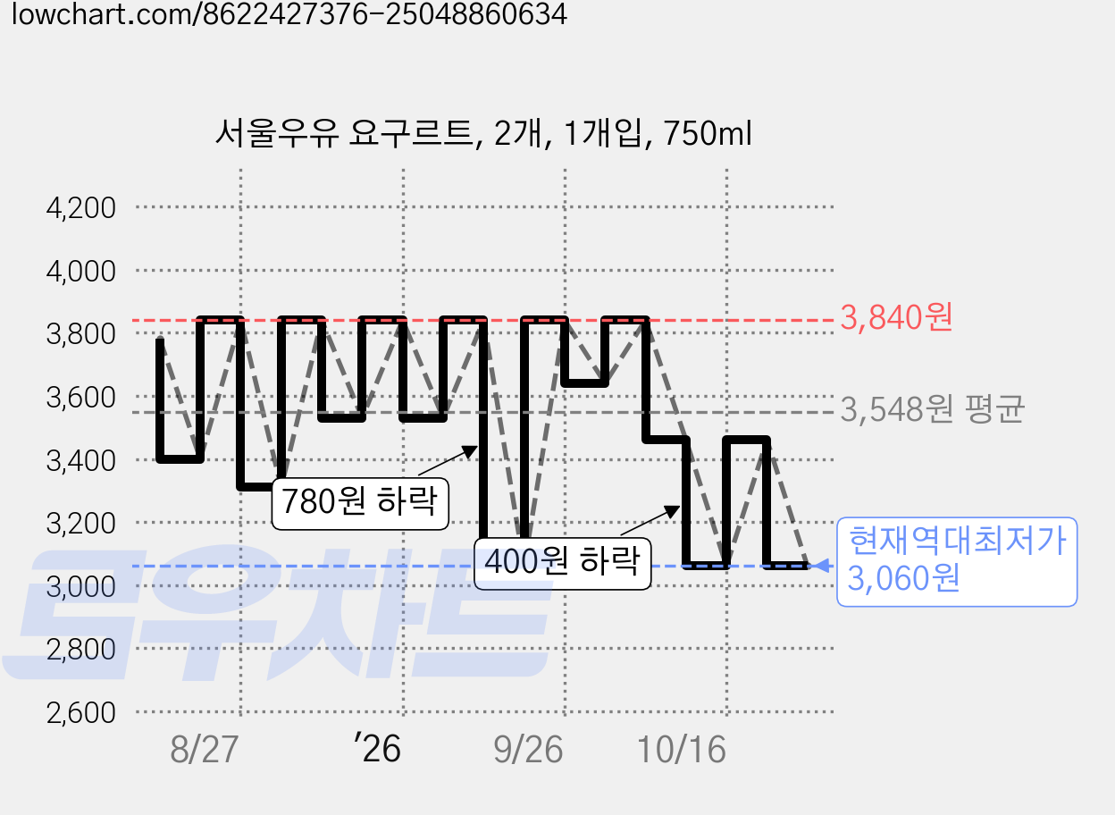 서울우유 요구르트, 2개, 1개입, 750ml 가격 변동 차트, 현재가 3,060원, 역대최저가