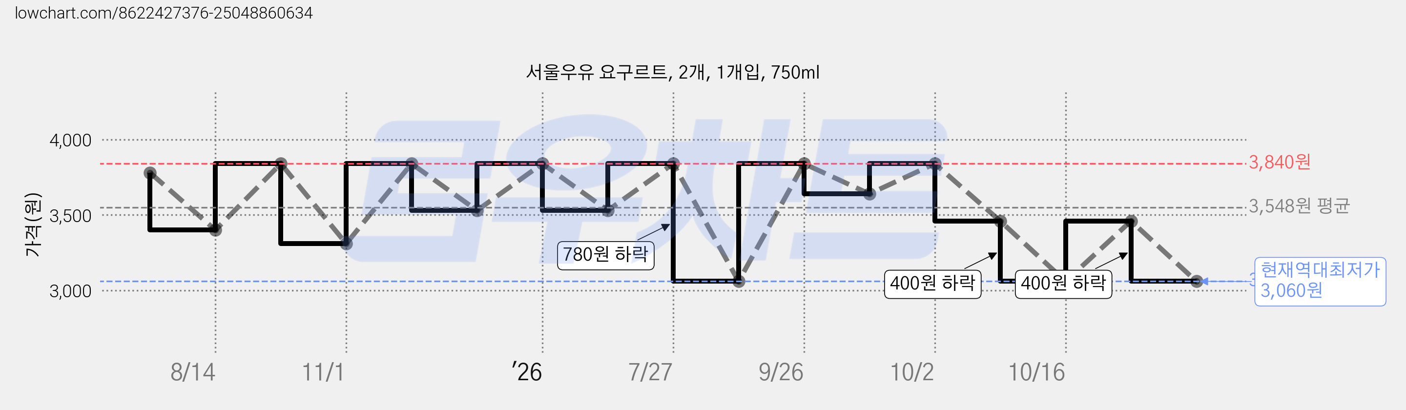 서울우유 요구르트, 2개, 1개입, 750ml 가격 변동 차트, 현재가 3,060원, 역대최저가