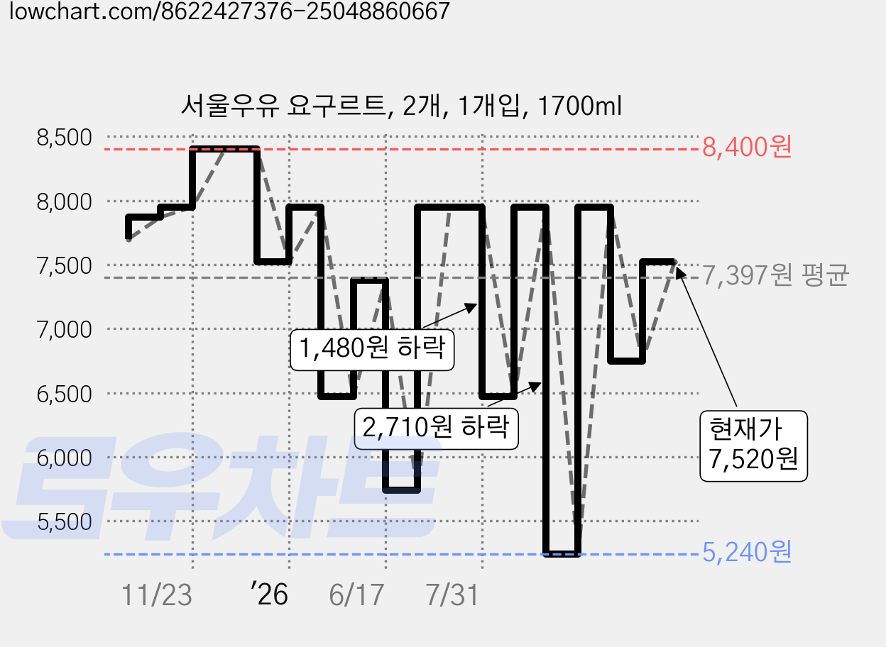 서울우유 요구르트, 2개, 1개입, 1700ml 가격 변동 차트, 현재가 7,520원, 관측 최저가 5,240원