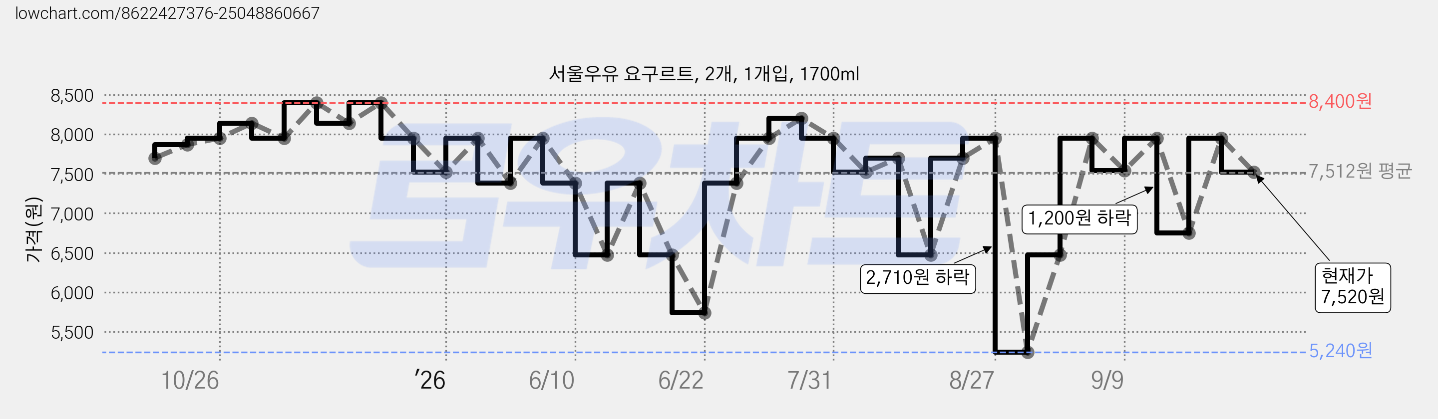 서울우유 요구르트, 2개, 1개입, 1700ml 가격 변동 차트, 현재가 7,520원, 관측 최저가 5,240원