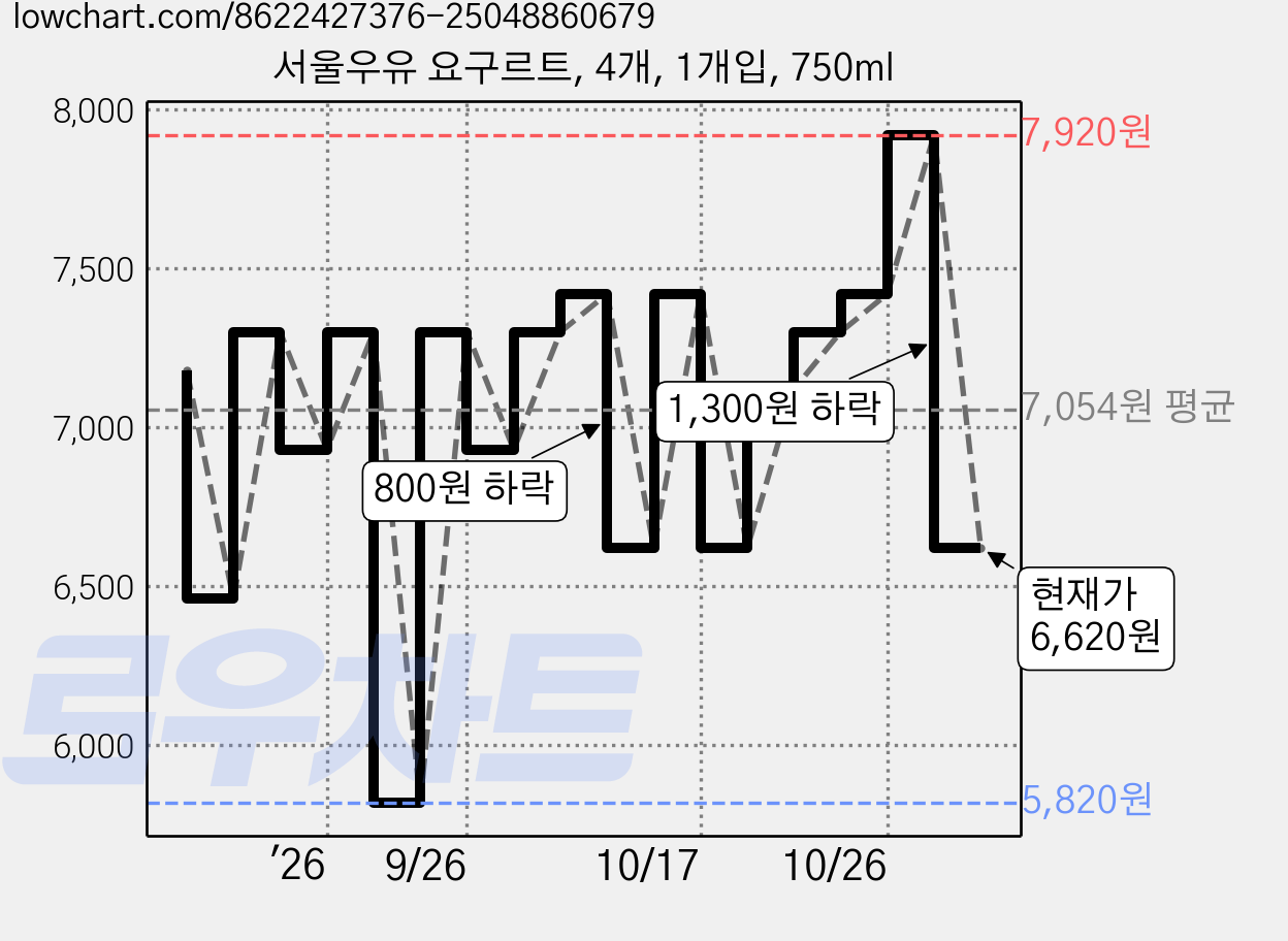 서울우유 요구르트, 4개, 1개입, 750ml 가격 변동 차트, 현재가 6,620원, 관측 최저가 5,820원