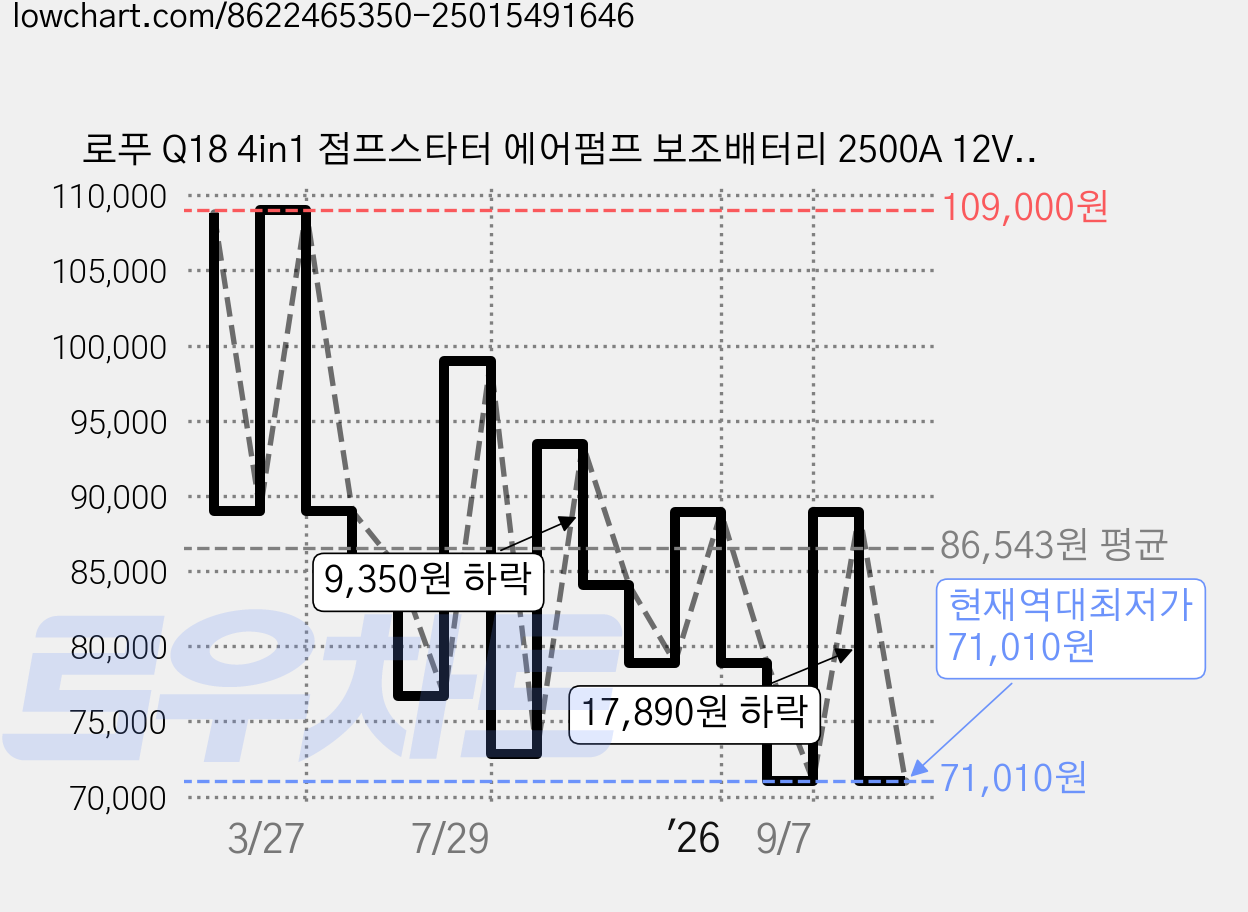 로푸 Q18 4in1 점프스타터 에어펌프 보조배터리 2500A 12V, 8000mAh, 1개 가격 변동 차트, 현재가 71,010원, 역대최저가