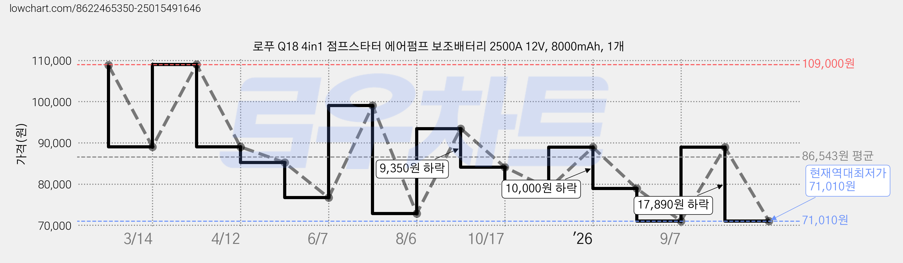 로푸 Q18 4in1 점프스타터 에어펌프 보조배터리 2500A 12V, 8000mAh, 1개 가격 변동 차트, 현재가 71,010원, 역대최저가