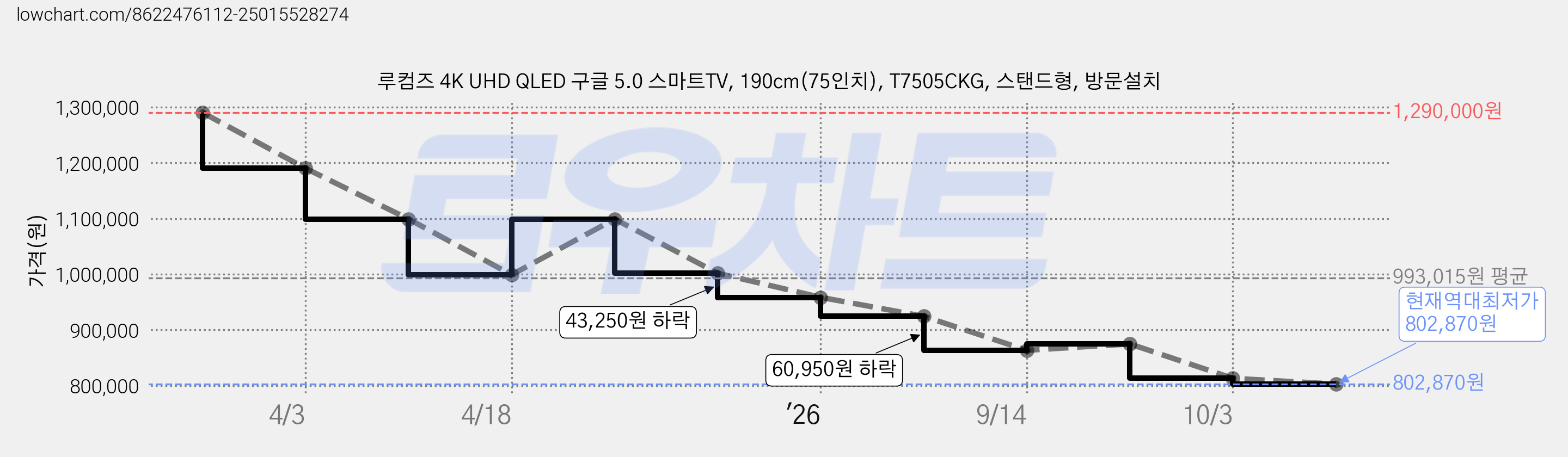 루컴즈 4K UHD QLED 구글 5.0 스마트TV, 190cm(75인치), T7505CKG, 스탠드형, 방문설치 가격 변동 차트, 현재가 802,870원, 역대최저가