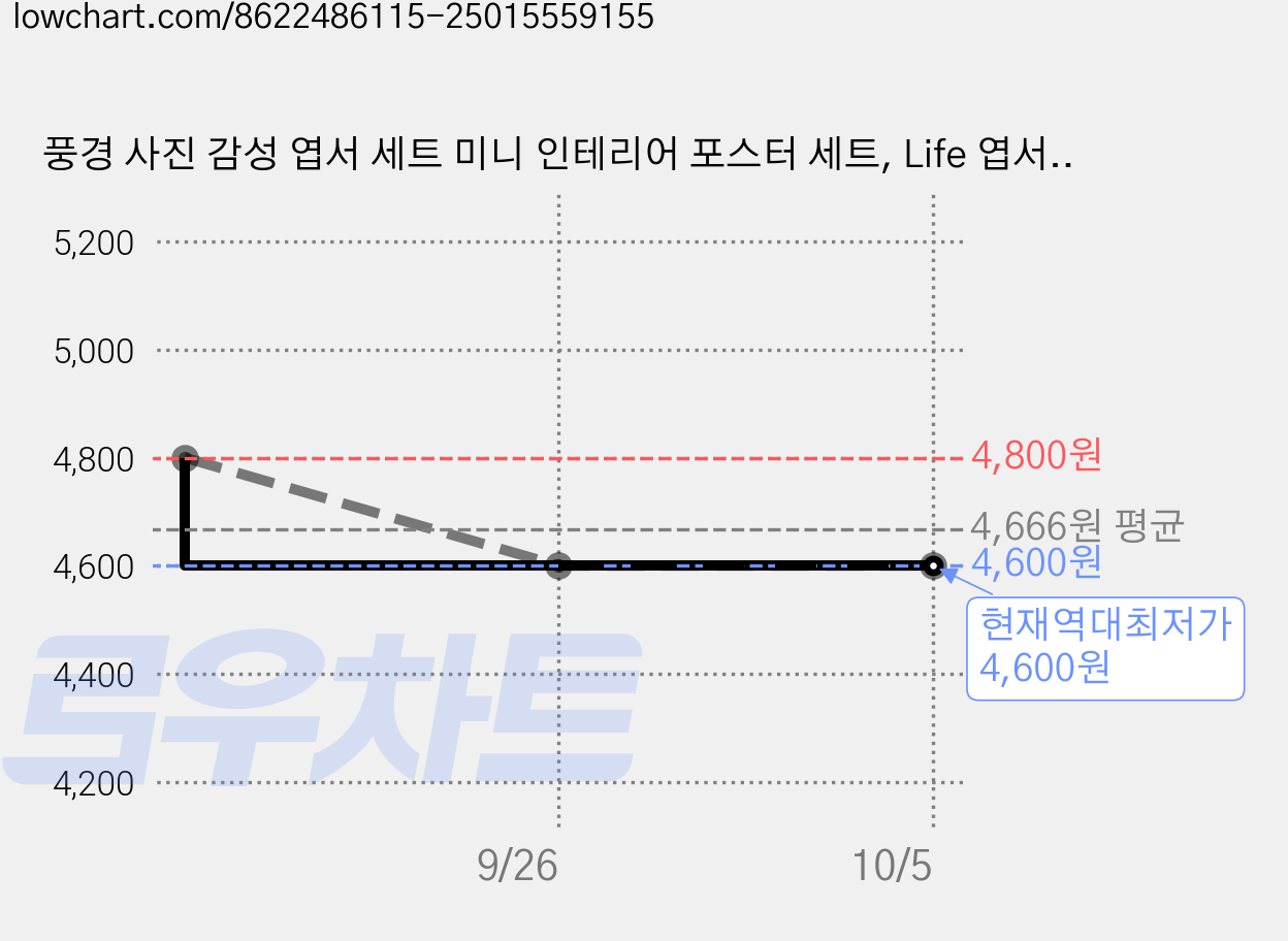 풍경 사진 감성 엽서 세트 미니 인테리어 포스터 세트, Life 엽서 30p 1set - 25. 가격 변동 차트, 현재가 4,600원, 역대최저가