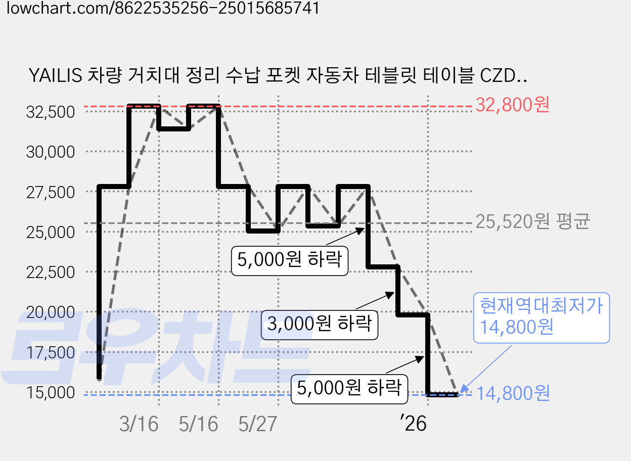 YAILIS 차량 거치대 정리 수납 포켓 자동차 테블릿 테이블 CZDNB, 블랙, 1개 가격 변동 차트, 현재가 14,800원, 역대최저가