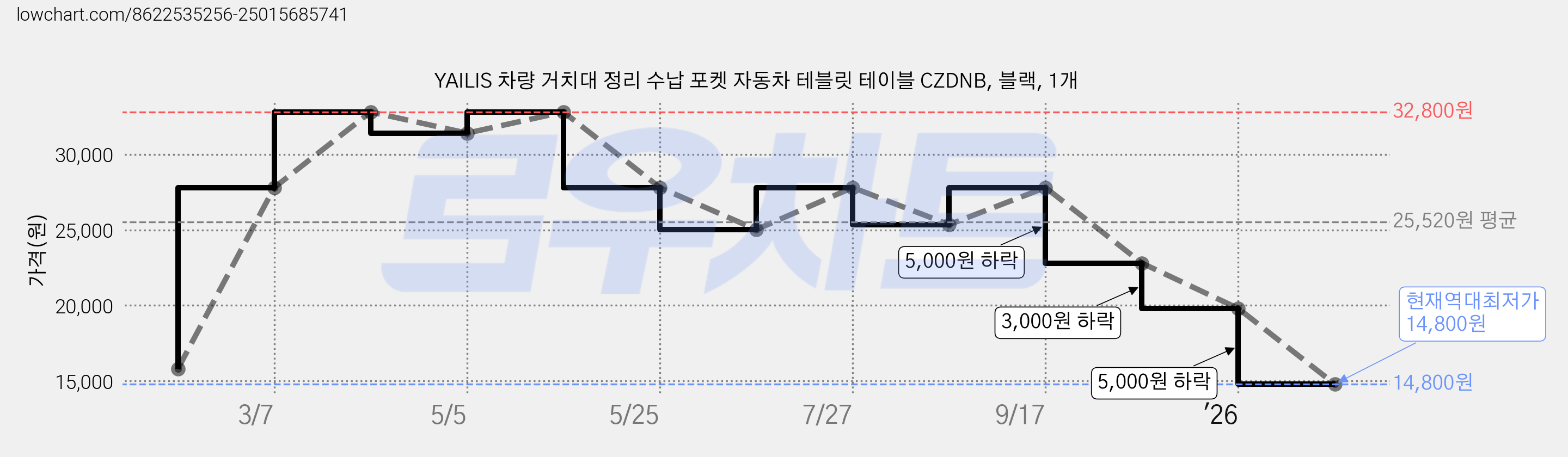 YAILIS 차량 거치대 정리 수납 포켓 자동차 테블릿 테이블 CZDNB, 블랙, 1개 가격 변동 차트, 현재가 14,800원, 역대최저가