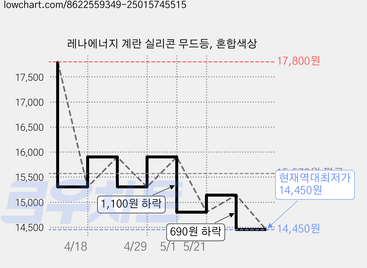 레나에너지 계란 실리콘 무드등, 혼합색상 가격 변동 차트, 현재가 14,450원, 역대최저가