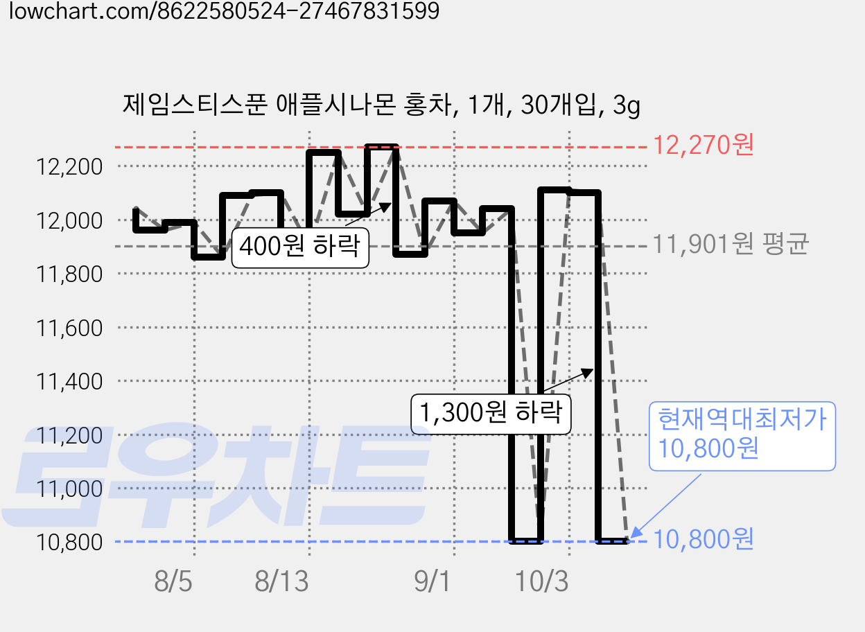 제임스티스푼 애플시나몬 홍차, 1개, 30개입, 3g 가격 변동 차트, 현재가 10,800원, 역대최저가