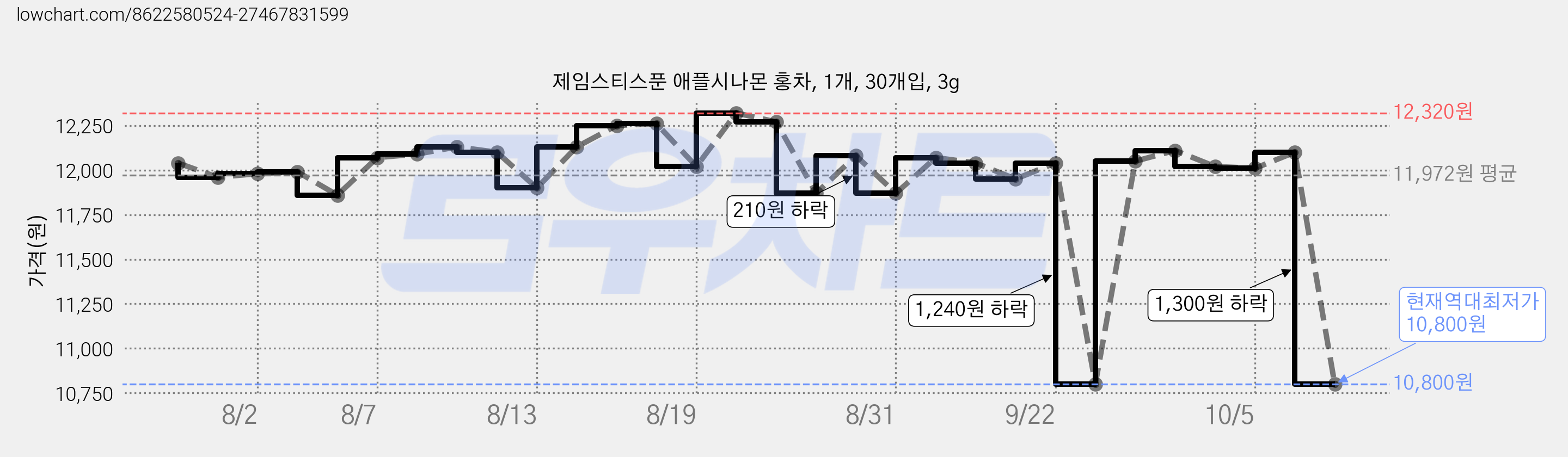제임스티스푼 애플시나몬 홍차, 1개, 30개입, 3g 가격 변동 차트, 현재가 10,800원, 역대최저가