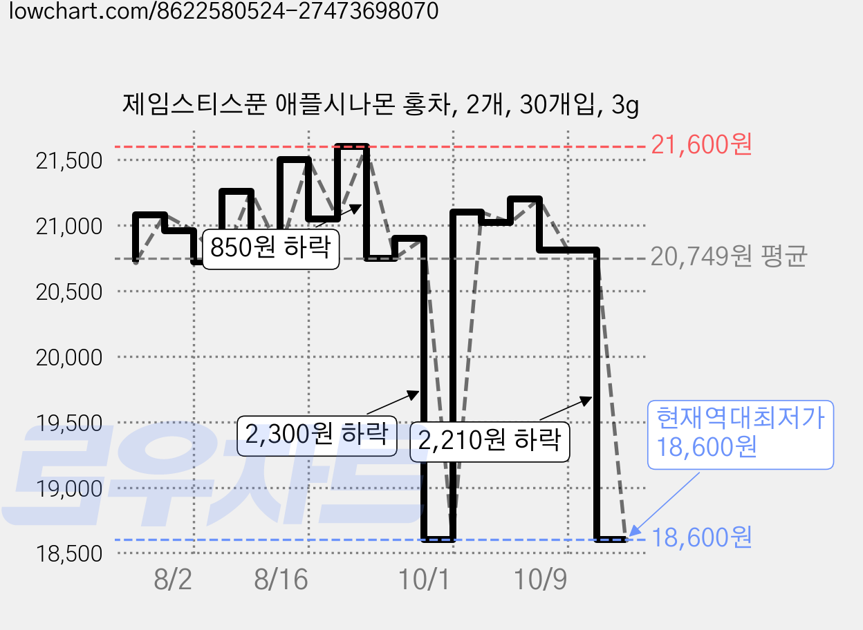제임스티스푼 애플시나몬 홍차, 2개, 30개입, 3g 가격 변동 차트, 현재가 18,600원, 역대최저가