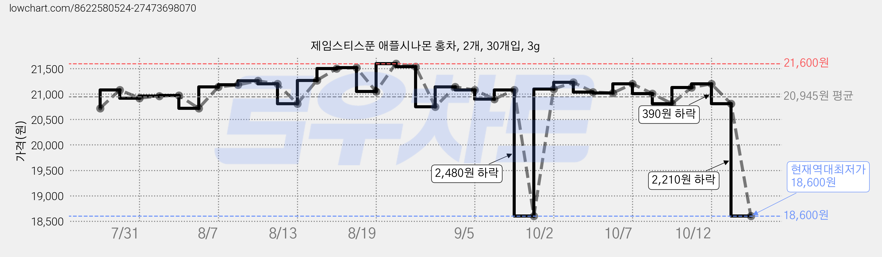 제임스티스푼 애플시나몬 홍차, 2개, 30개입, 3g 가격 변동 차트, 현재가 18,600원, 역대최저가