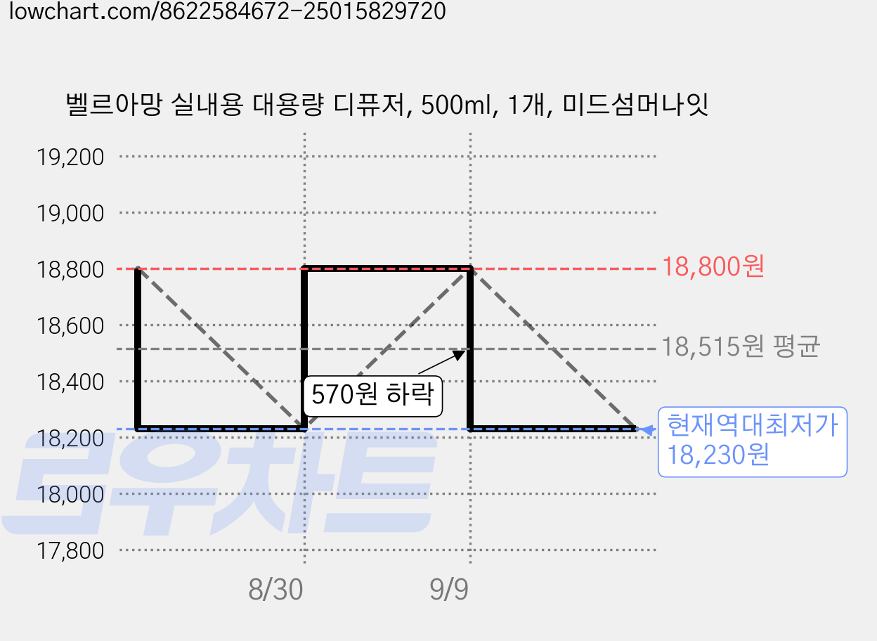 벨르아망 실내용 대용량 디퓨저, 500ml, 1개, 미드섬머나잇 가격 변동 차트, 현재가 18,230원, 역대최저가