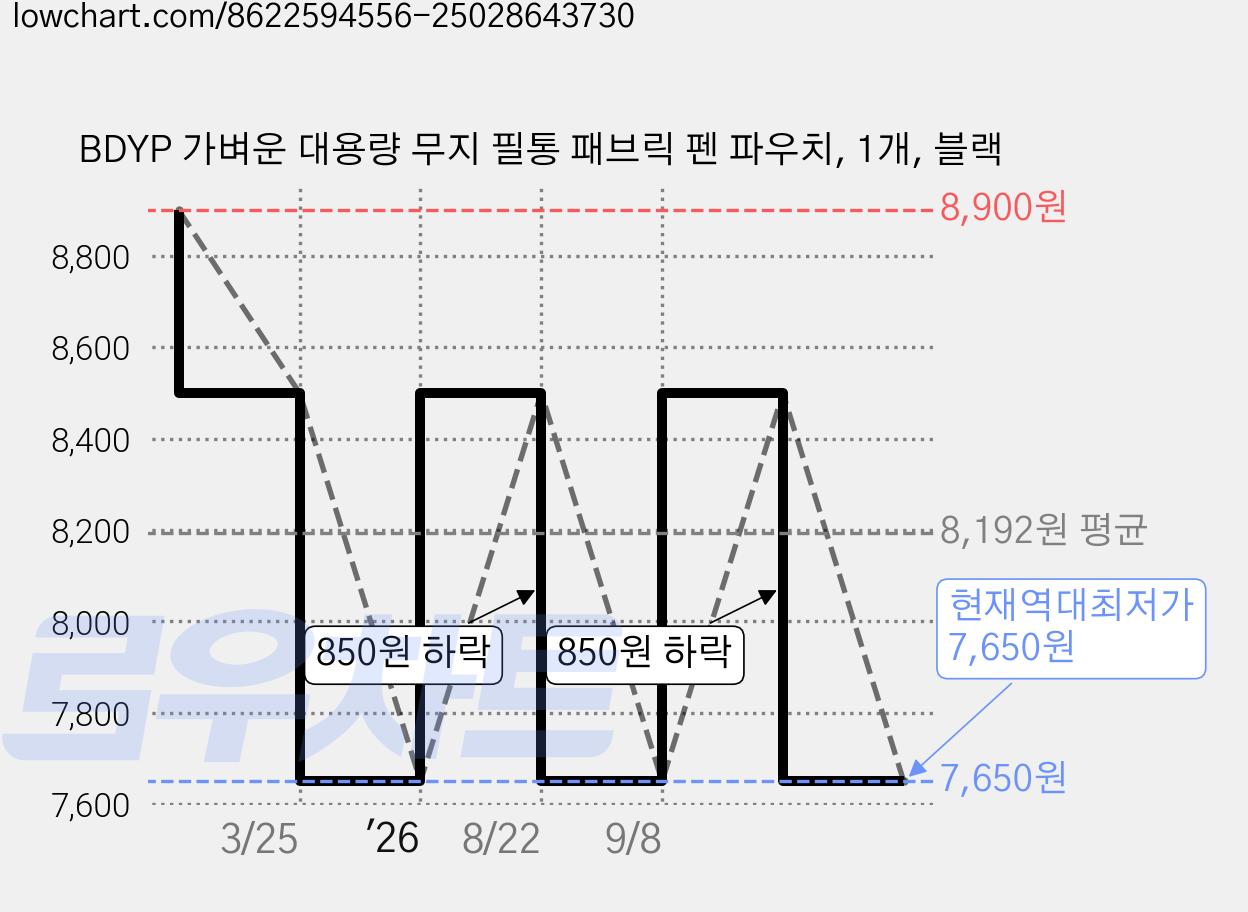 BDYP 가벼운 대용량 무지 필통 패브릭 펜 파우치, 1개, 블랙 가격 변동 차트, 현재가 7,650원, 역대최저가