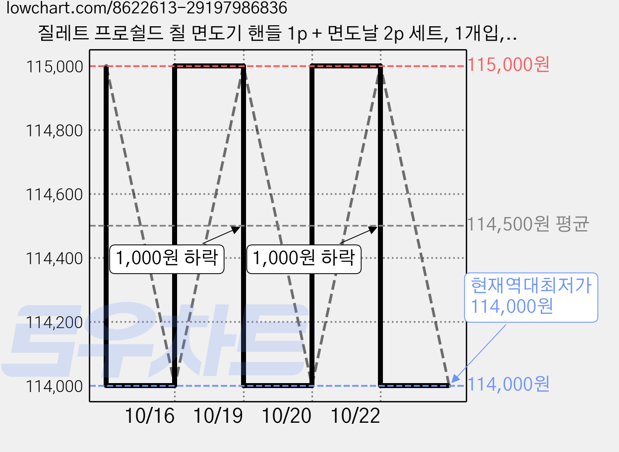 질레트 프로쉴드 칠 면도기 핸들 1p + 면도날 2p 세트, 1개입, 10세트 가격 변동 차트, 현재가 114,000원, 역대최저가