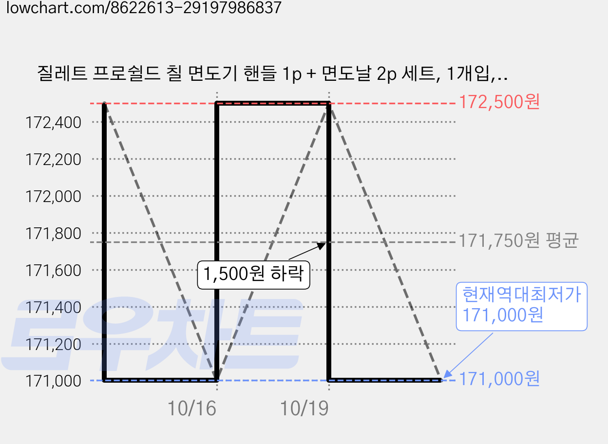 질레트 프로쉴드 칠 면도기 핸들 1p + 면도날 2p 세트, 1개입, 15세트 가격 변동 차트, 현재가 171,000원, 역대최저가