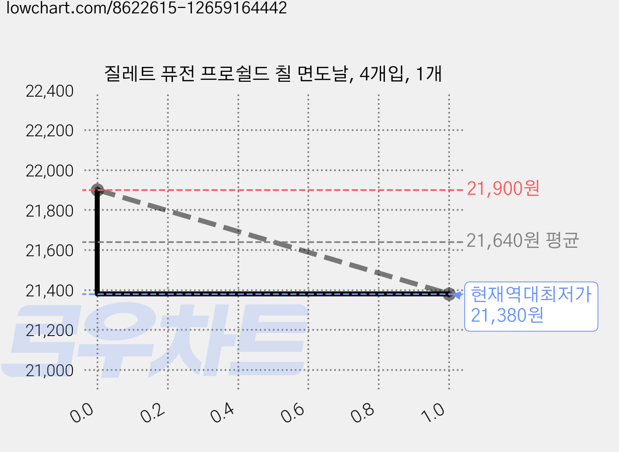 질레트 퓨전 프로쉴드 칠 면도날, 4개입, 1개 가격 변동 차트, 현재가 21,380원, 역대최저가
