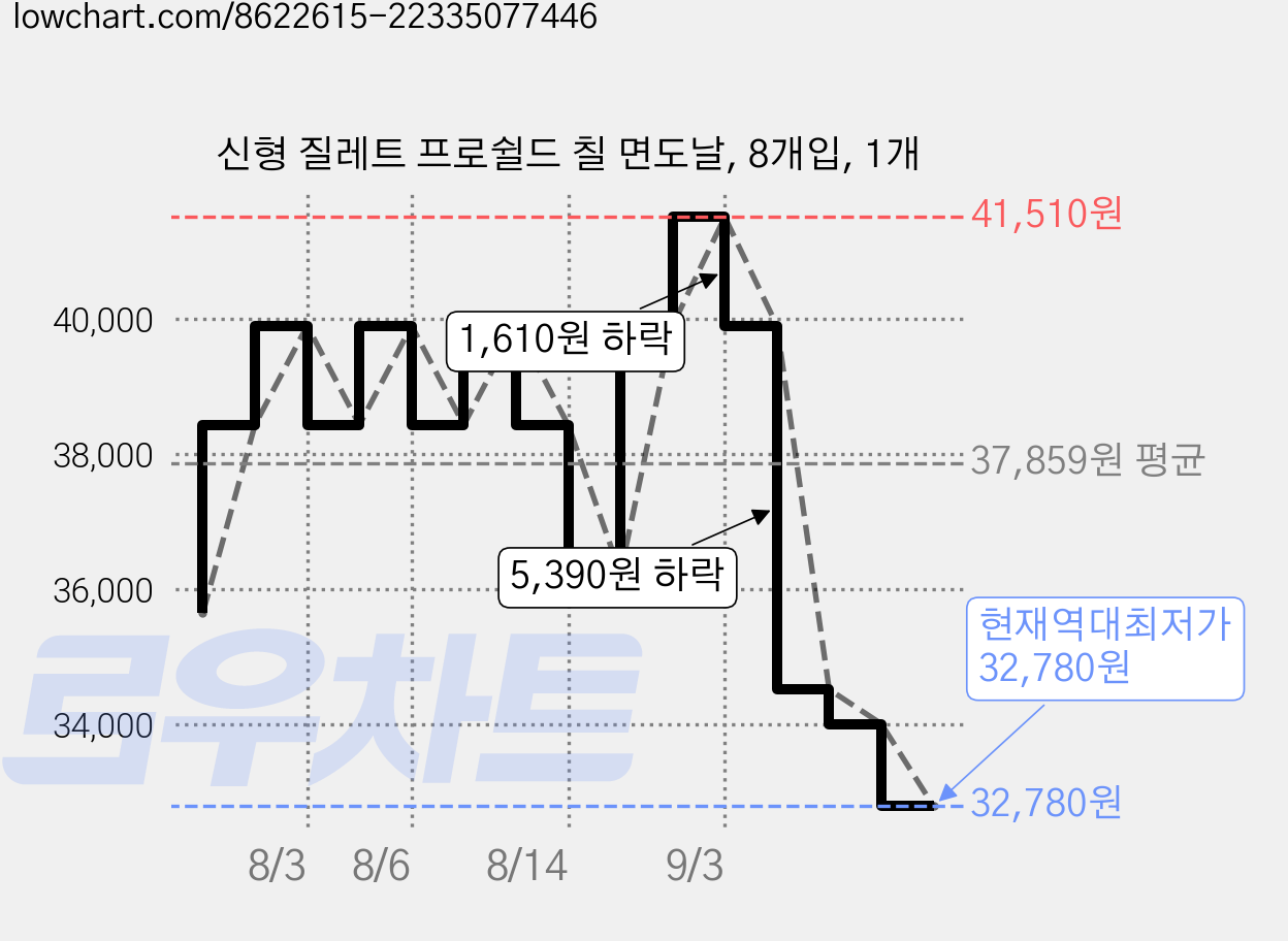 신형 질레트 프로쉴드 칠 면도날, 8개입, 1개 가격 변동 차트, 현재가 32,780원, 역대최저가