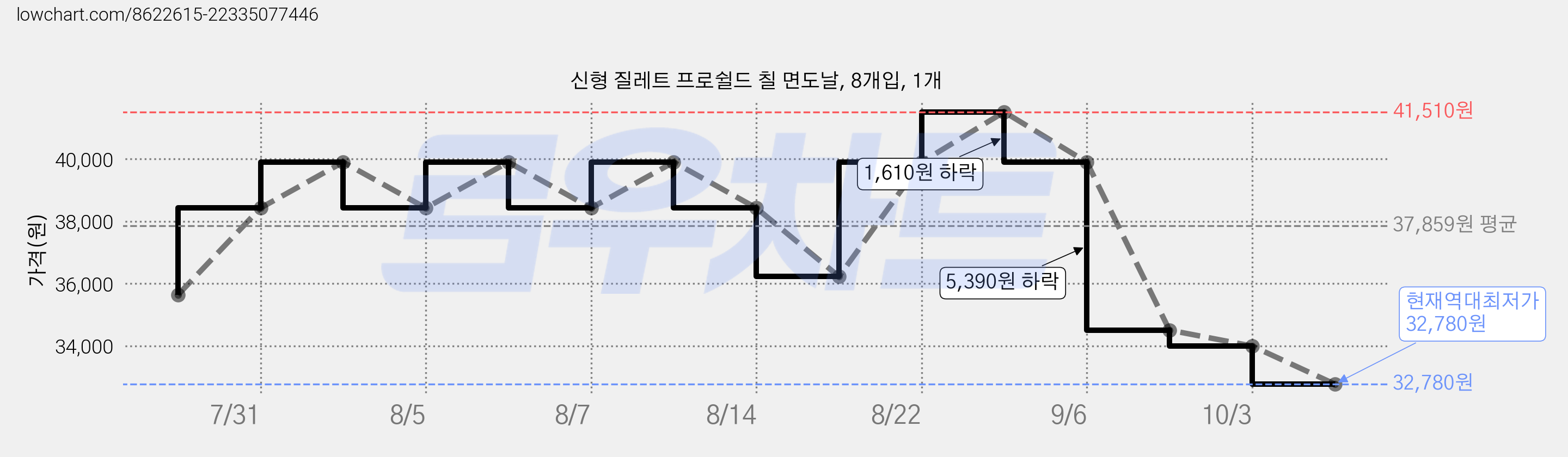 신형 질레트 프로쉴드 칠 면도날, 8개입, 1개 가격 변동 차트, 현재가 32,780원, 역대최저가