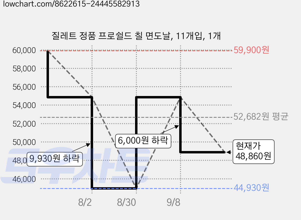 질레트 정품 프로쉴드 칠 면도날, 11개입, 1개 가격 변동 차트, 현재가 48,860원, 관측 최저가 44,930원