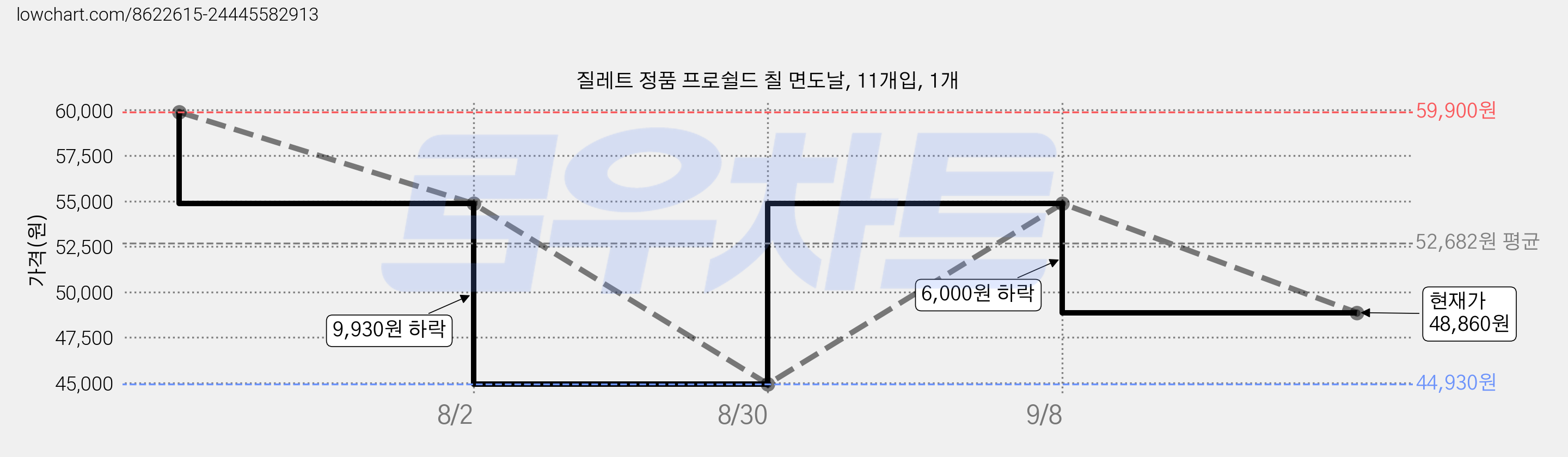질레트 정품 프로쉴드 칠 면도날, 11개입, 1개 가격 변동 차트, 현재가 48,860원, 관측 최저가 44,930원