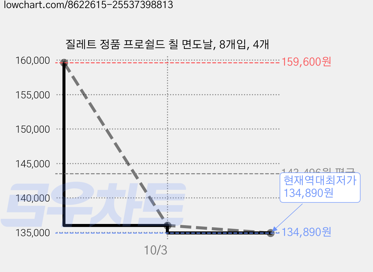 질레트 정품 프로쉴드 칠 면도날, 8개입, 4개 가격 변동 차트, 현재가 134,890원, 역대최저가