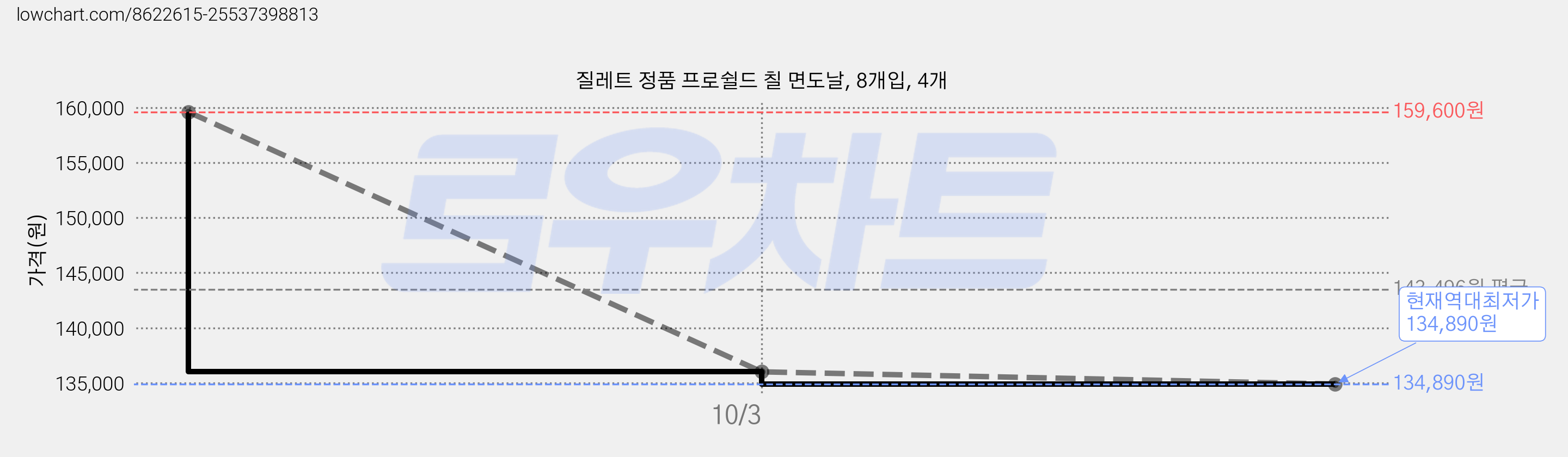 질레트 정품 프로쉴드 칠 면도날, 8개입, 4개 가격 변동 차트, 현재가 134,890원, 역대최저가