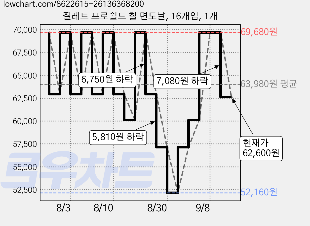 질레트 프로쉴드 칠 면도날, 16개입, 1개 가격 변동 차트, 현재가 62,600원, 관측 최저가 52,160원