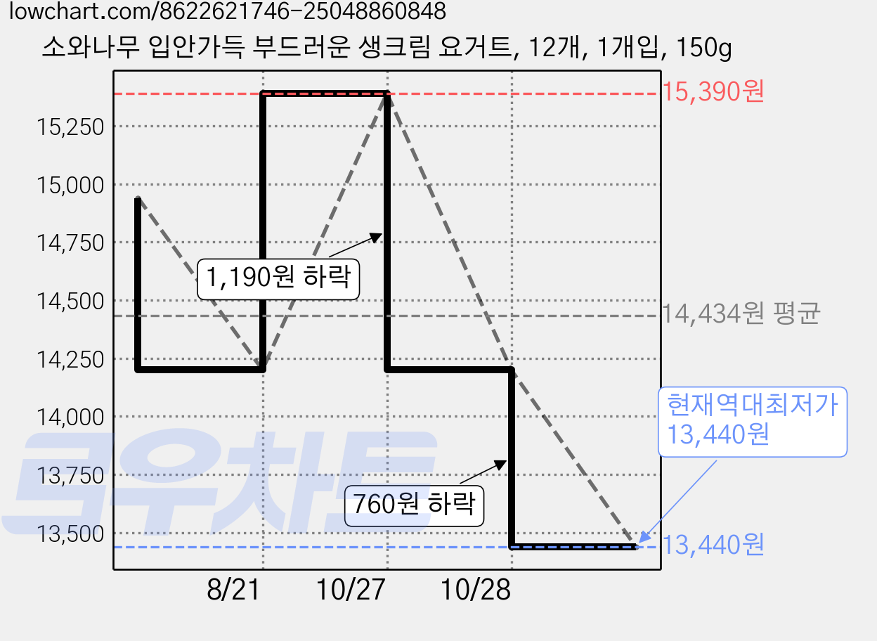 소와나무 입안가득 부드러운 생크림 요거트, 12개, 1개입, 150g 가격 변동 차트, 현재가 13,440원, 역대최저가