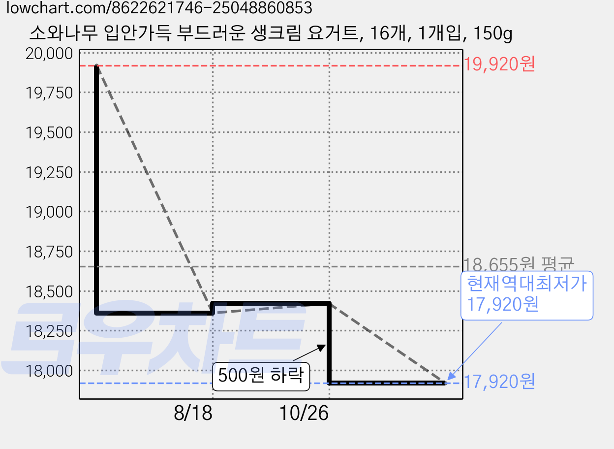 소와나무 입안가득 부드러운 생크림 요거트, 16개, 1개입, 150g 가격 변동 차트, 현재가 17,920원, 역대최저가