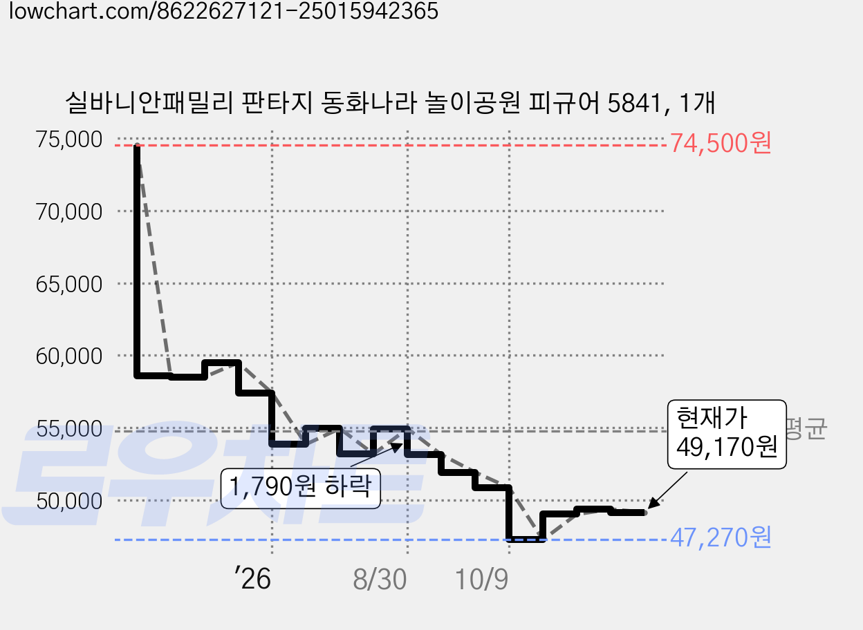 실바니안패밀리 판타지 동화나라 놀이공원 피규어 5841, 1개 가격 변동 차트, 현재가 49,170원, 관측 최저가 47,270원
