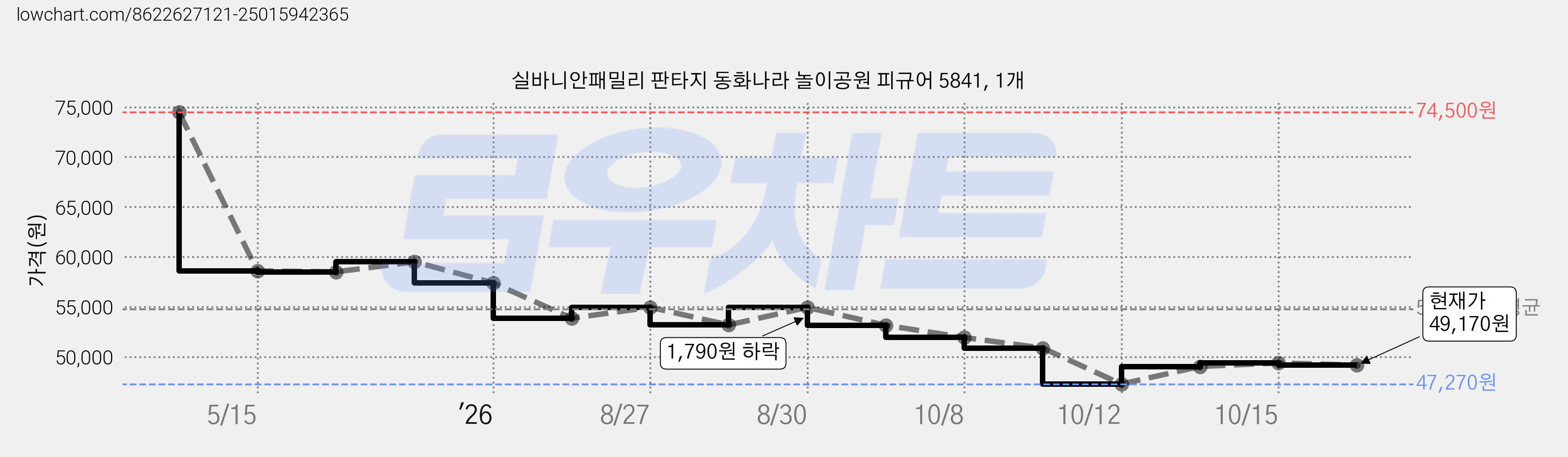 실바니안패밀리 판타지 동화나라 놀이공원 피규어 5841, 1개 가격 변동 차트, 현재가 49,170원, 관측 최저가 47,270원