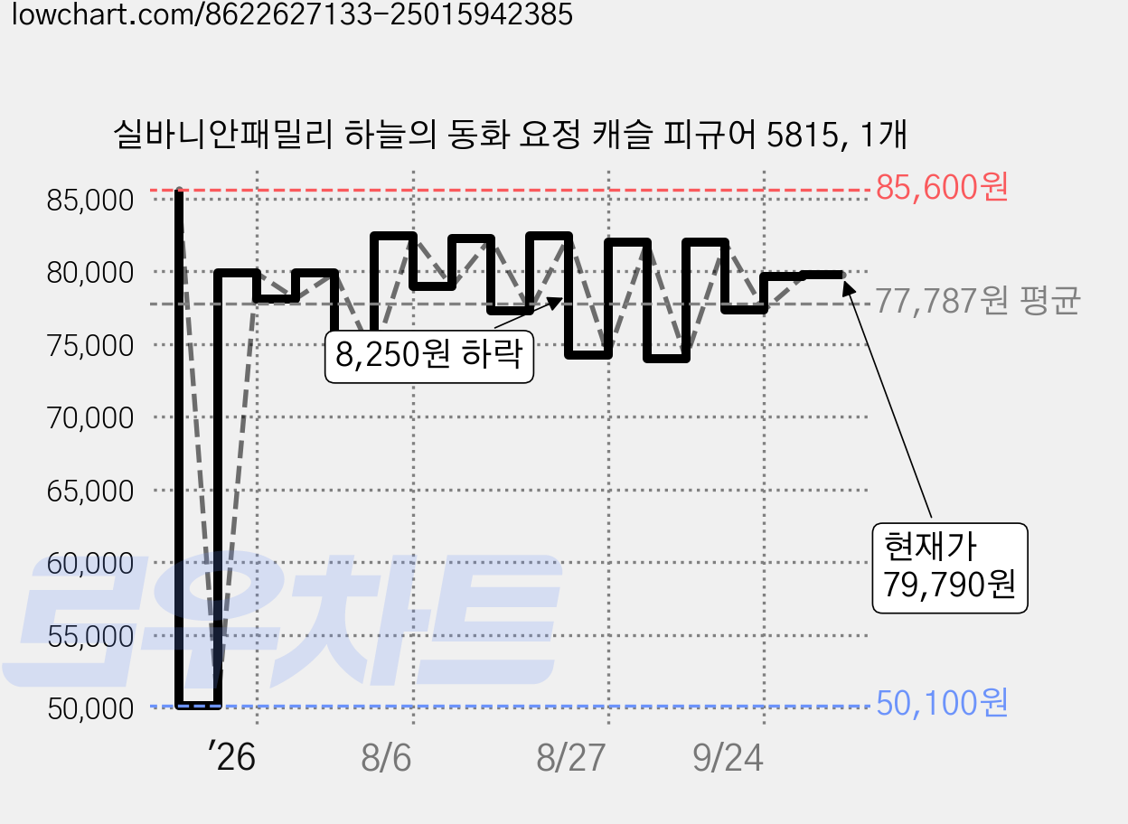 실바니안패밀리 하늘의 동화 요정 캐슬 피규어 5815, 1개 가격 변동 차트, 현재가 79,790원, 관측 최저가 50,100원