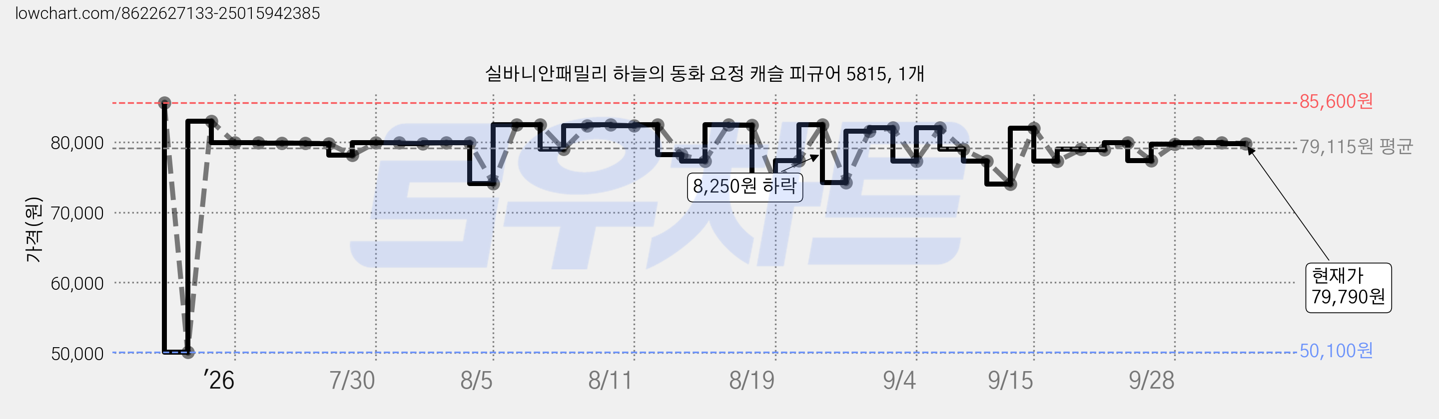 실바니안패밀리 하늘의 동화 요정 캐슬 피규어 5815, 1개 가격 변동 차트, 현재가 79,790원, 관측 최저가 50,100원