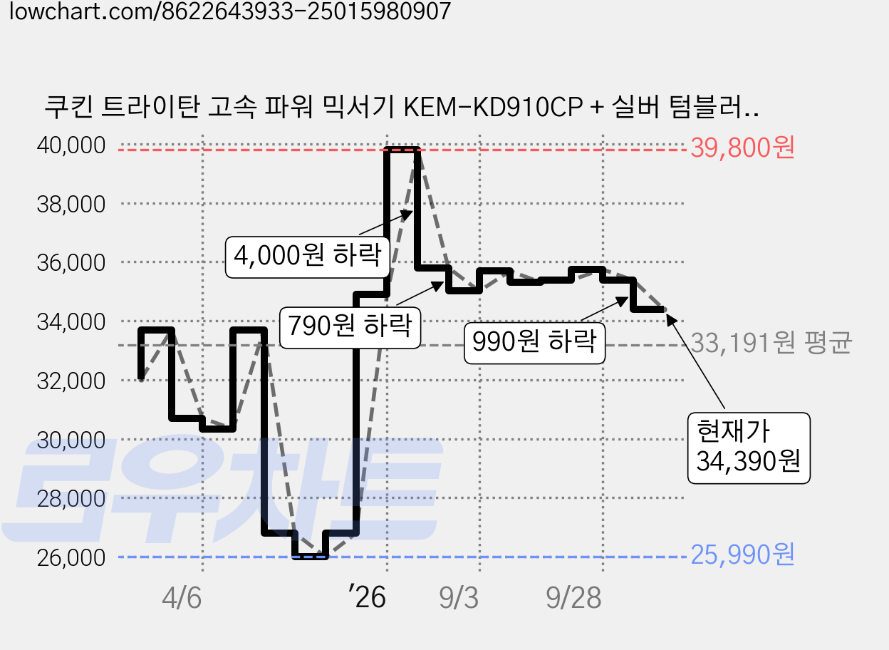 쿠킨 트라이탄 고속 파워 믹서기 KEM-KD910CP + 실버 텀블러 570ml + 400ml 가격 변동 차트, 현재가 34,390원, 관측 최저가 25,990원