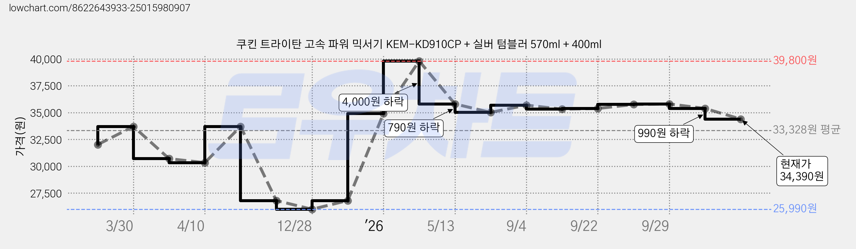 쿠킨 트라이탄 고속 파워 믹서기 KEM-KD910CP + 실버 텀블러 570ml + 400ml 가격 변동 차트, 현재가 34,390원, 관측 최저가 25,990원