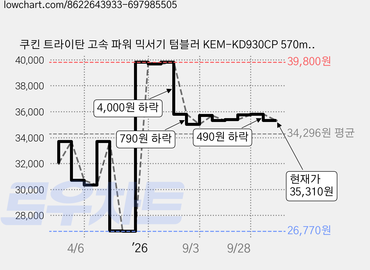 쿠킨 트라이탄 고속 파워 믹서기 텀블러 KEM-KD930CP 570ml + 400ml 골드 가격 변동 차트, 현재가 34,390원, 관측 최저가 26,770원