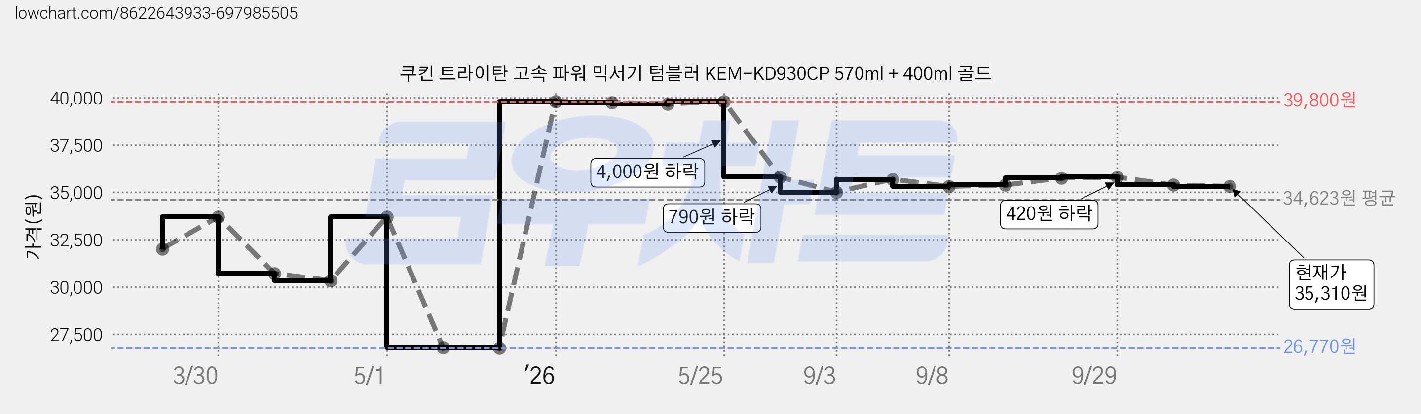 쿠킨 트라이탄 고속 파워 믹서기 텀블러 KEM-KD930CP 570ml + 400ml 골드 가격 변동 차트, 현재가 34,390원, 관측 최저가 26,770원