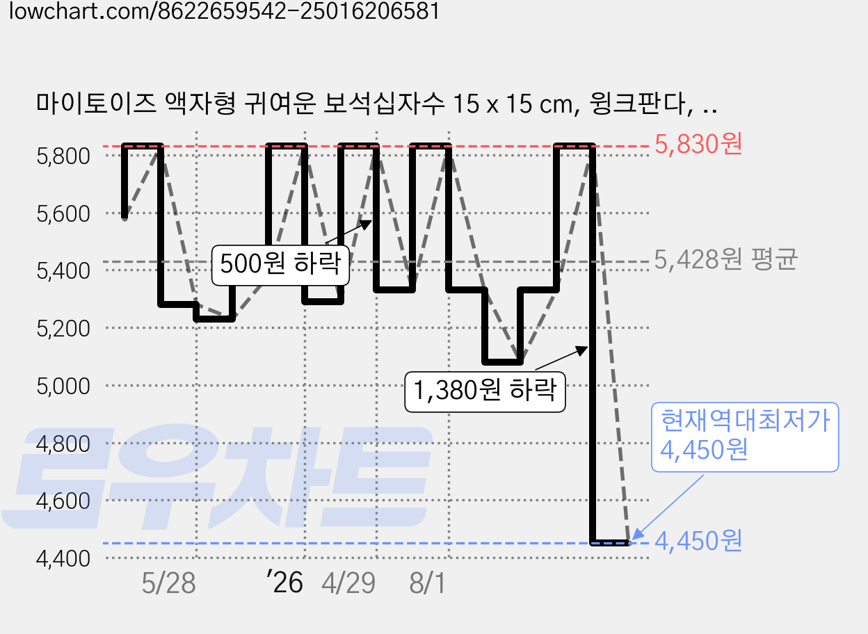 마이토이즈 액자형 귀여운 보석십자수 15 x 15 cm, 윙크판다, 1개 가격 변동 차트, 현재가 4,450원, 역대최저가