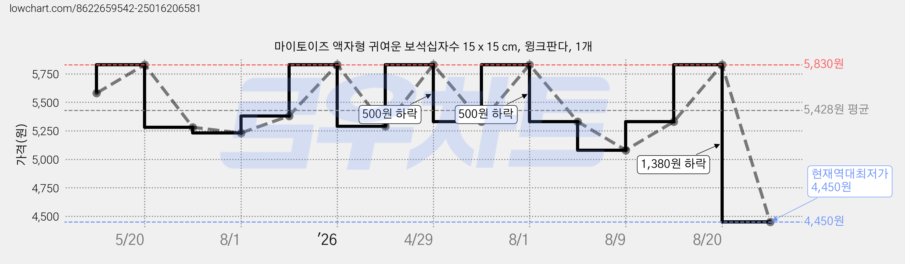 마이토이즈 액자형 귀여운 보석십자수 15 x 15 cm, 윙크판다, 1개 가격 변동 차트, 현재가 4,450원, 역대최저가