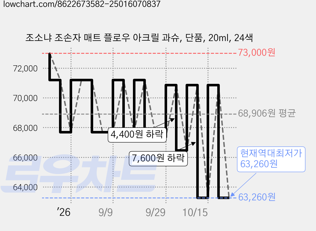 조소냐 조손자 매트 플로우 아크릴 과슈, 단품, 20ml, 24색 가격 변동 차트, 현재가 63,260원, 역대최저가