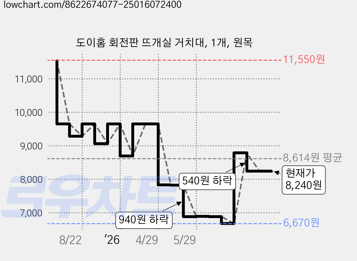 도이홈 회전판 뜨개실 거치대, 1개, 원목 가격 변동 차트, 현재가 8,240원, 관측 최저가 6,670원