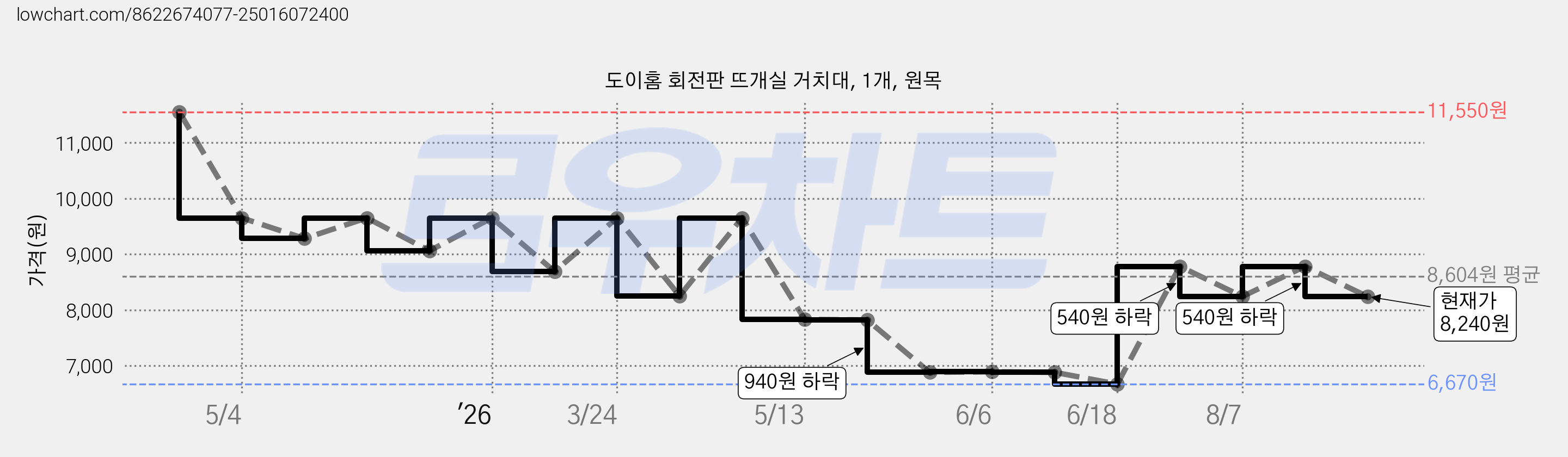 도이홈 회전판 뜨개실 거치대, 1개, 원목 가격 변동 차트, 현재가 8,240원, 관측 최저가 6,670원