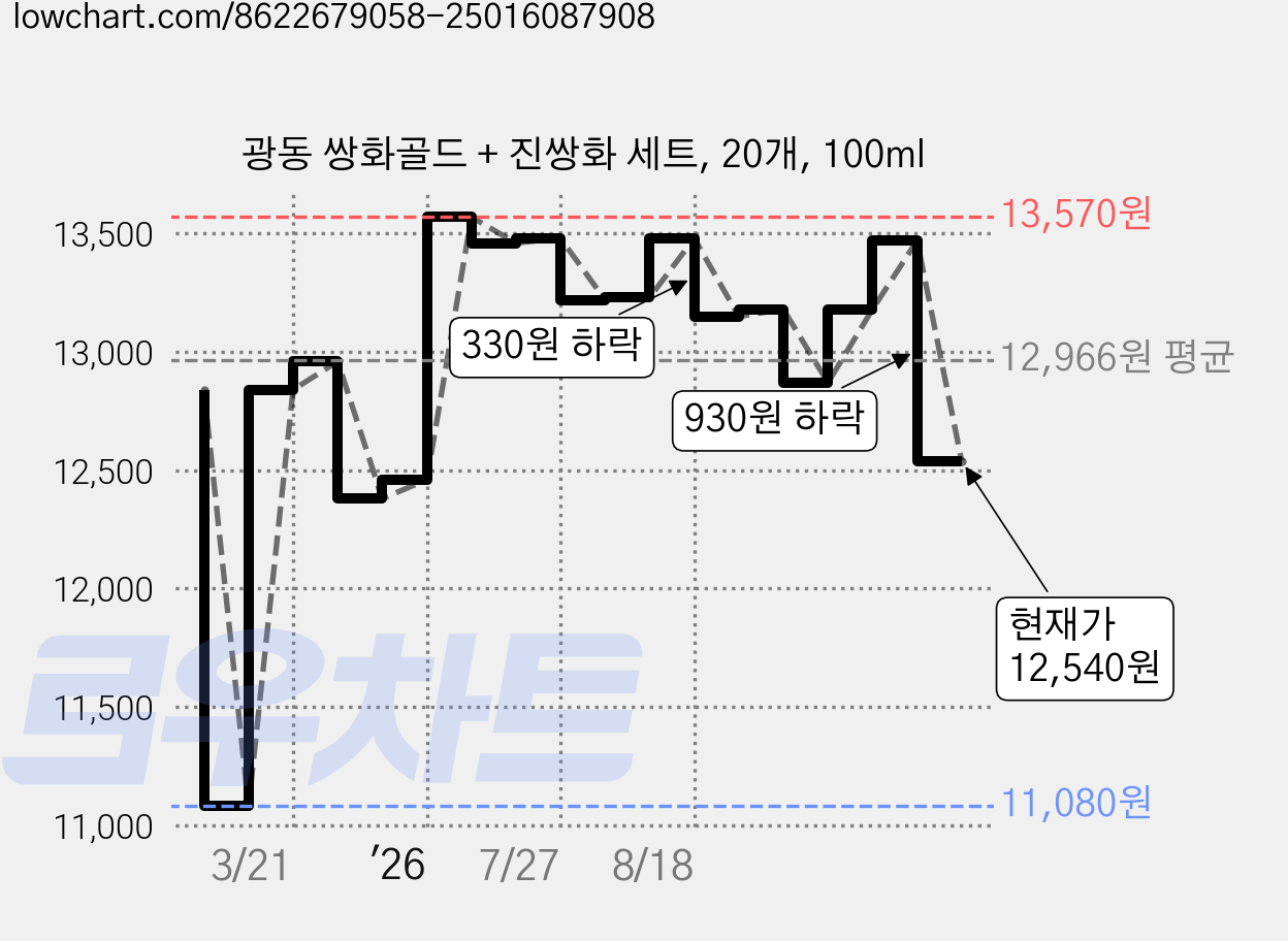 광동 쌍화골드 + 진쌍화 세트, 20개, 100ml 가격 변동 차트, 현재가 12,540원, 관측 최저가 11,080원