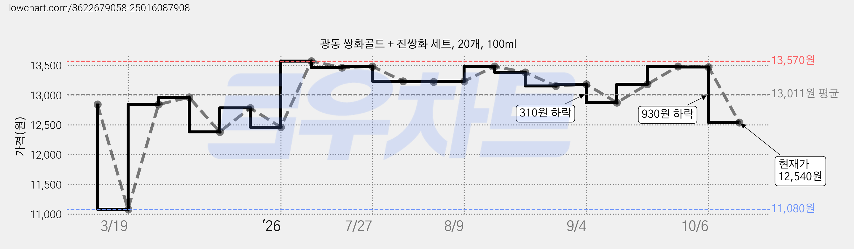광동 쌍화골드 + 진쌍화 세트, 20개, 100ml 가격 변동 차트, 현재가 12,540원, 관측 최저가 11,080원