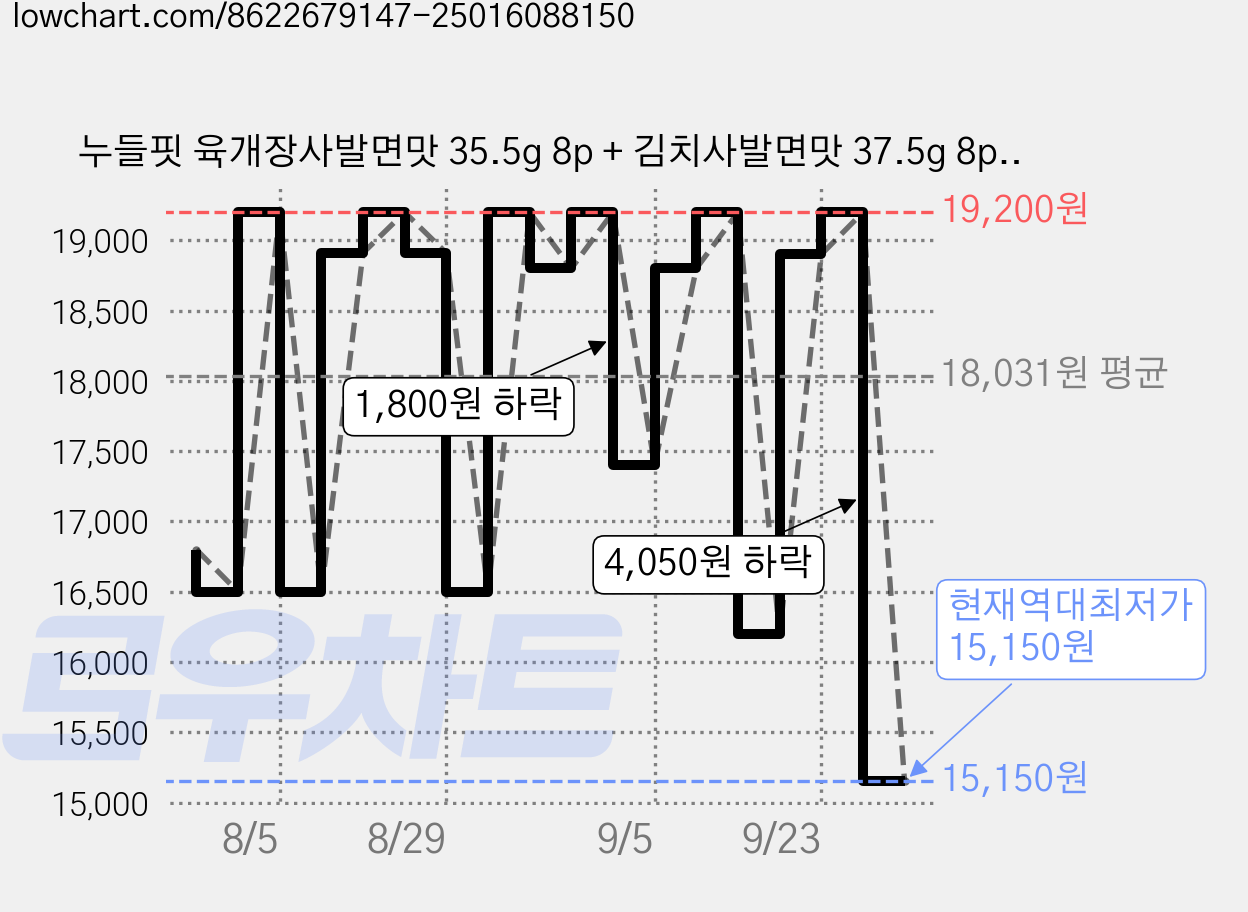 누들핏 육개장사발면맛 35.5g 8p + 김치사발면맛 37.5g 8p, 16개 가격 변동 차트, 현재가 15,150원, 역대최저가