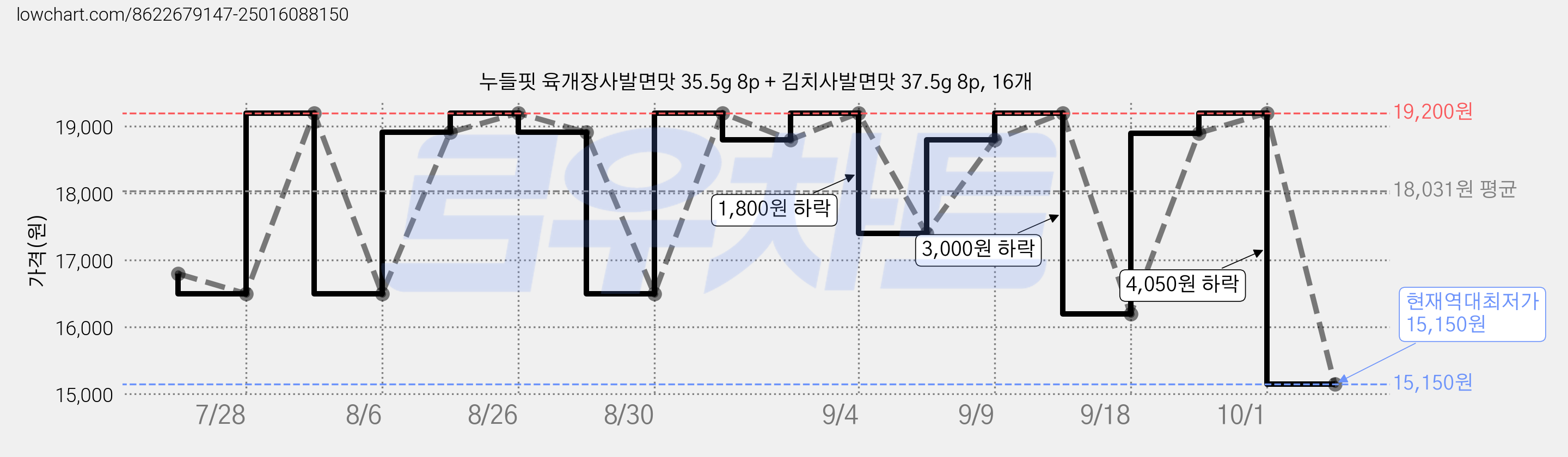 누들핏 육개장사발면맛 35.5g 8p + 김치사발면맛 37.5g 8p, 16개 가격 변동 차트, 현재가 15,150원, 역대최저가