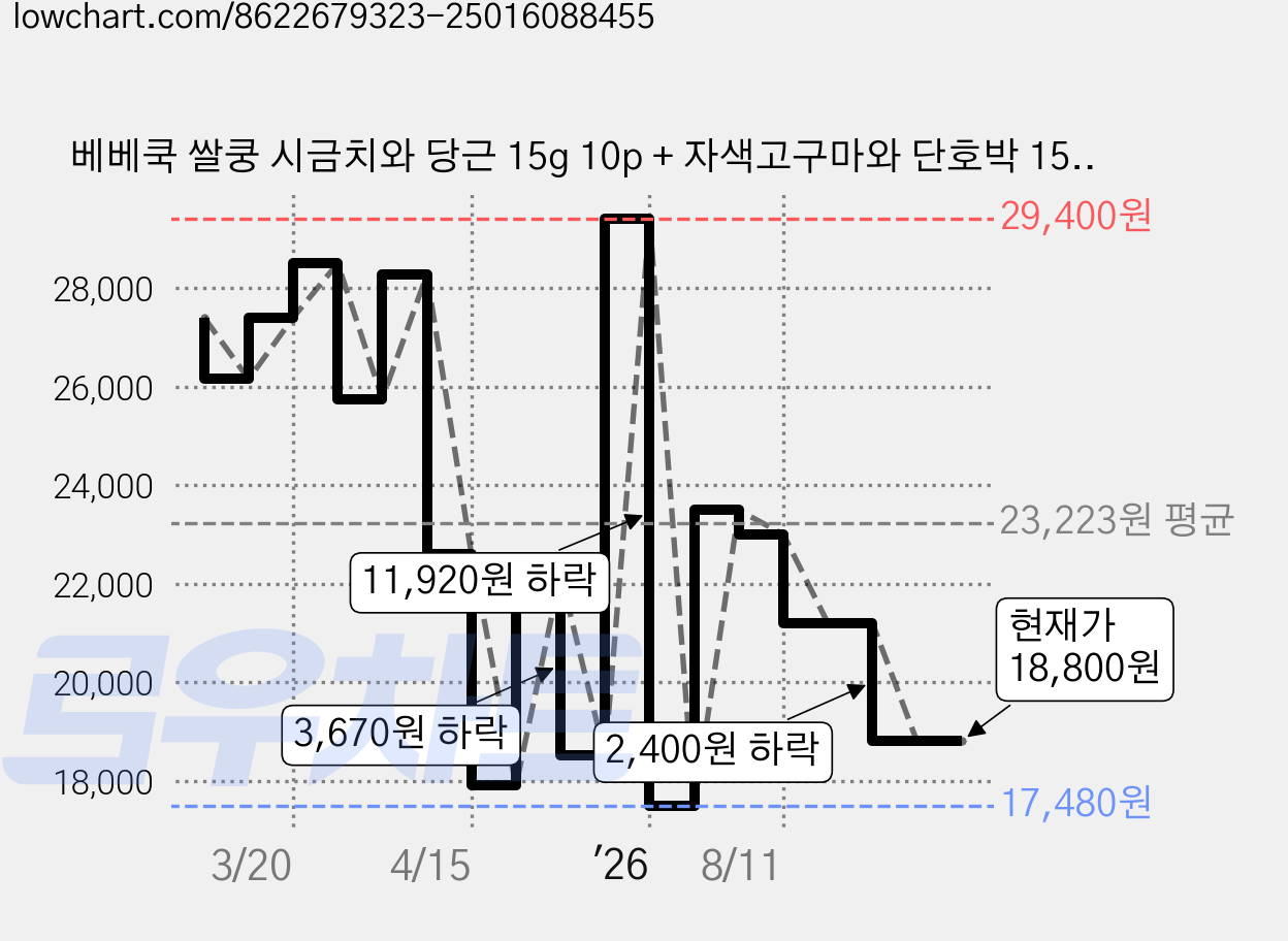 베베쿡 쌀쿵 시금치와 당근 15g 10p + 자색고구마와 단호박 15g 10p, 혼합맛(자색고구마/단호박) + 혼합맛(시금치/당근), 300g, 1세트 가격 변동 차트, 현재가 18,800원, 관측 최저가 16,000원