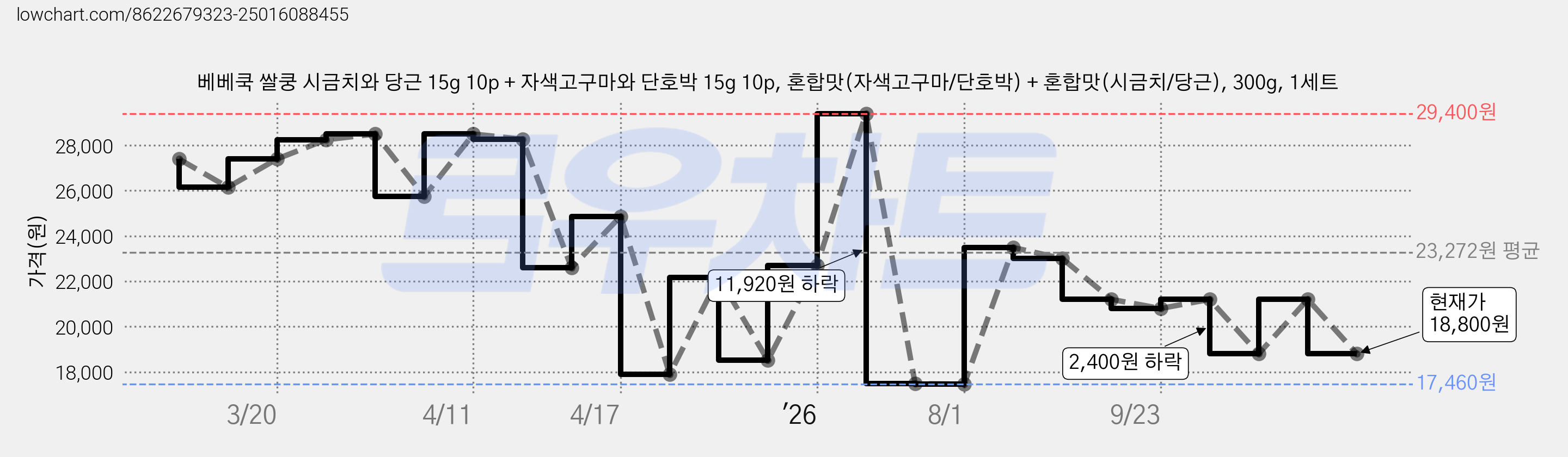 베베쿡 쌀쿵 시금치와 당근 15g 10p + 자색고구마와 단호박 15g 10p, 혼합맛(자색고구마/단호박) + 혼합맛(시금치/당근), 300g, 1세트 가격 변동 차트, 현재가 18,800원, 관측 최저가 16,000원